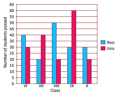 Interpreting Double Bar Graphs | Grade 7