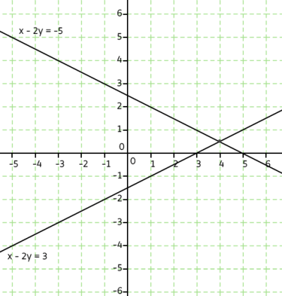 Math games for Graphical Solution of Simultaneous Equations | beGalileo